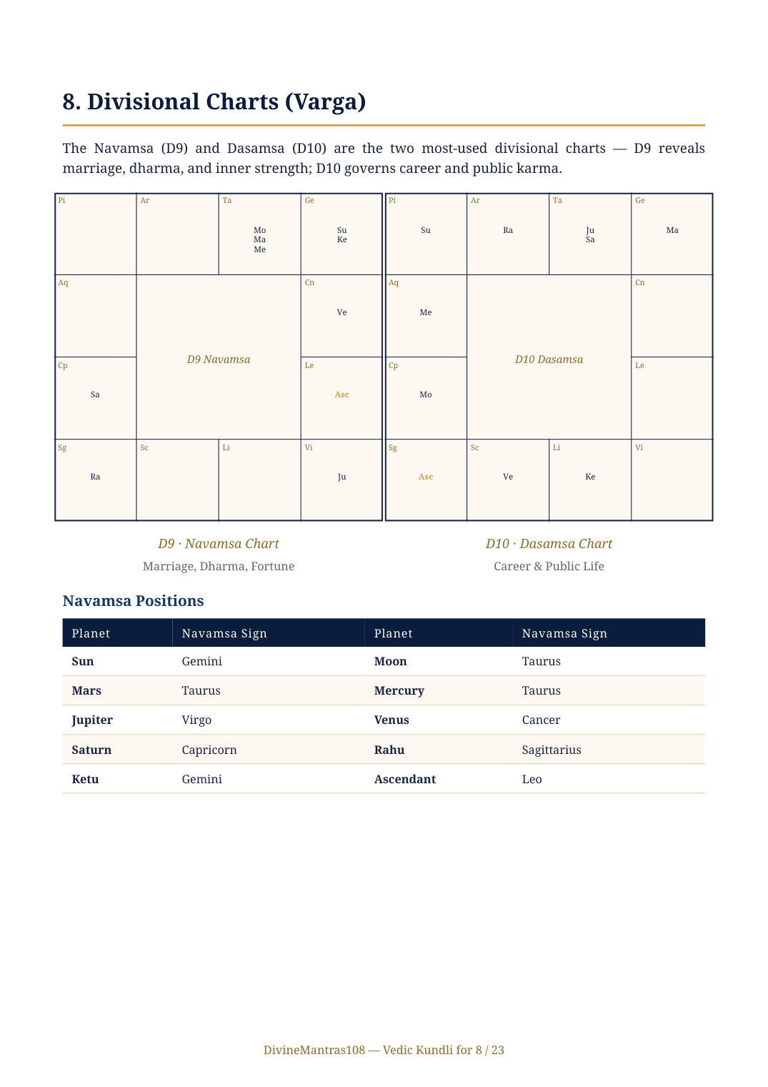 Divisional Charts D9 & D10